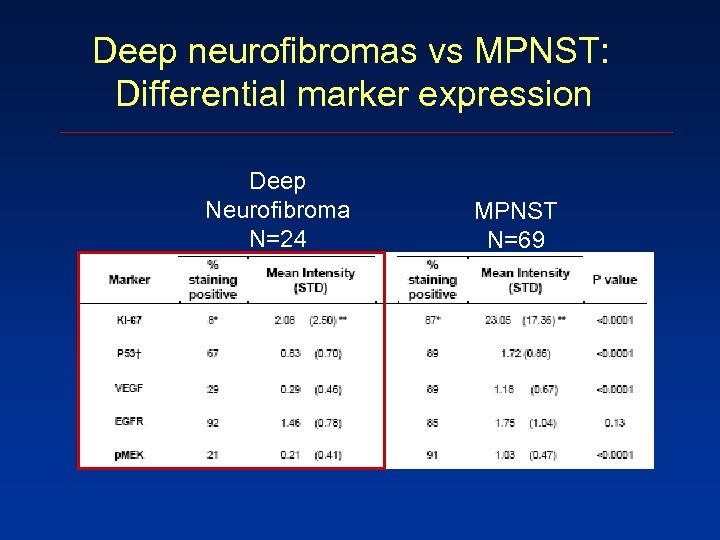 Deep neurofibromas vs MPNST: Differential marker expression Deep Neurofibroma N=24 MPNST N=69 