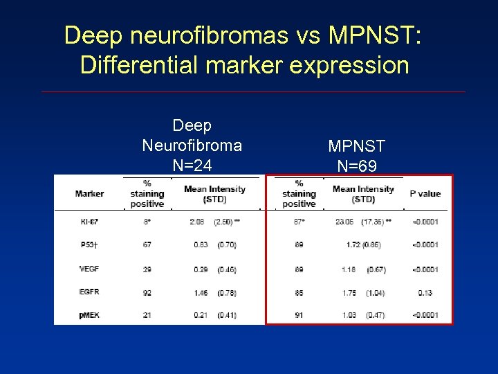Deep neurofibromas vs MPNST: Differential marker expression Deep Neurofibroma N=24 MPNST N=69 