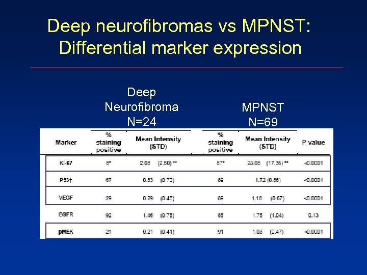 Deep neurofibromas vs MPNST: Differential marker expression Deep Neurofibroma N=24 MPNST N=69 