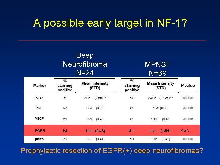 A possible early target in NF-1? Deep Neurofibroma N=24 EGFR 92 1. 45 (0.