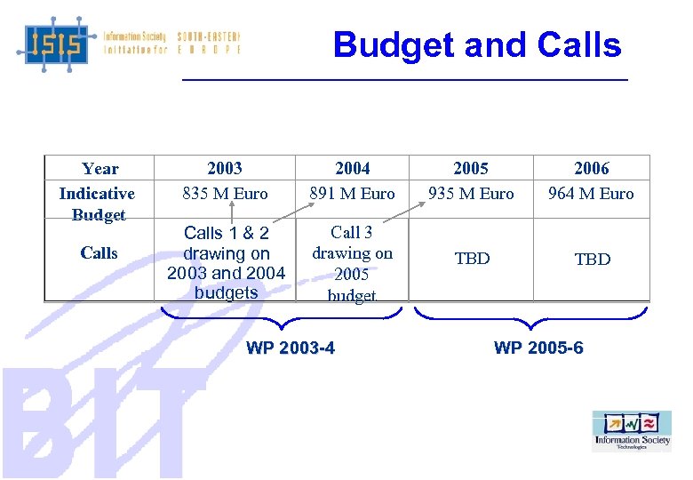 Budget and Calls Year Indicative Budget Calls 2003 835 M Euro 2004 891 M