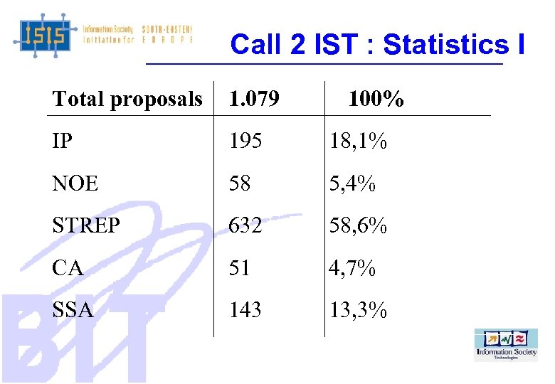 Call 2 IST : Statistics I Total proposals 1. 079 100% IP 195 18,