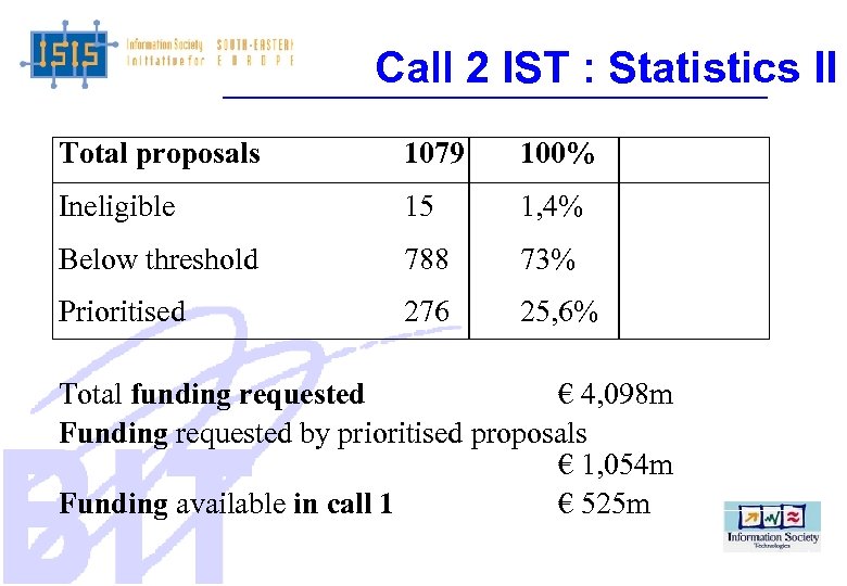 Call 2 IST : Statistics II Total proposals 1079 100% Ineligible 15 1, 4%