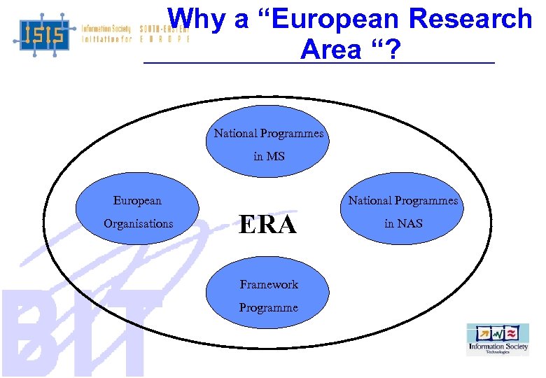 Why a “European Research Area “? National Programmes in MS European Organisations National Programmes