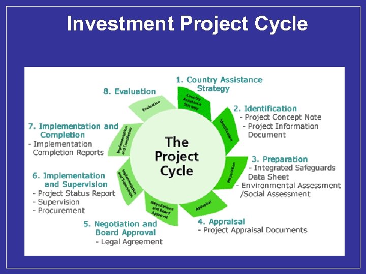 Investment Project Cycle 