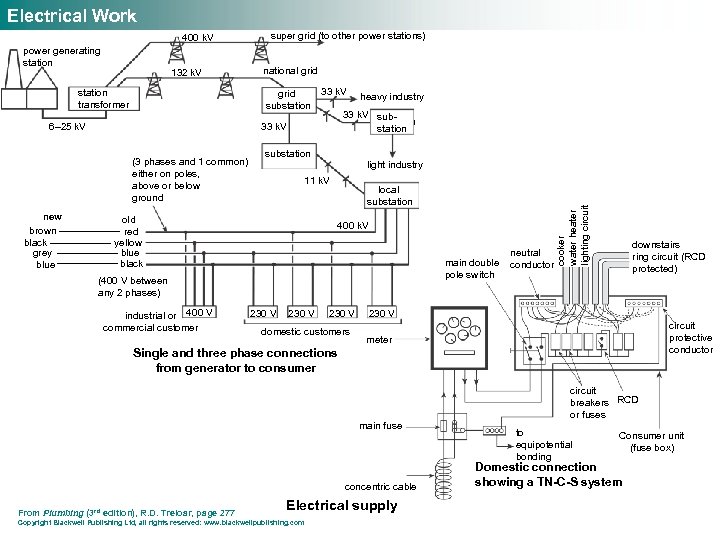 Electrical Work 400 k. V power generating station 132 k. V national grid 33