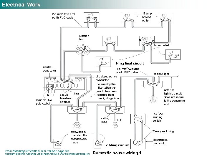 Electrical Work 13 amp socket outlet 2. 5 mm 2 twin and earth PVC