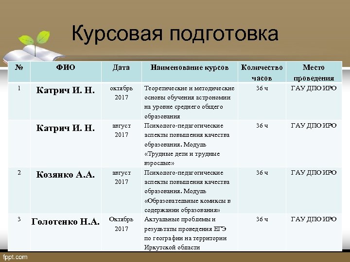 Курсовая подготовка № ФИО Дата Наименование курсов Количество часов Место проведения 1 Катрич И.