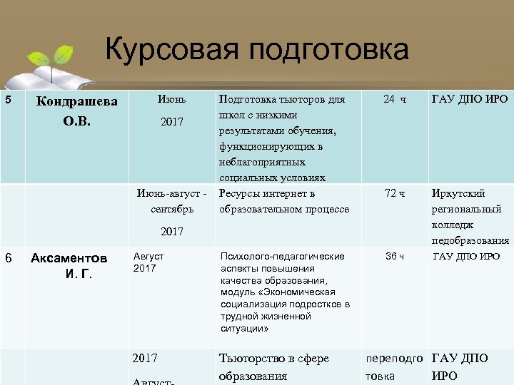 Курсовая подготовка 5 Кондрашева О. В. Июнь Подготовка тьюторов для школ с низкими результатами