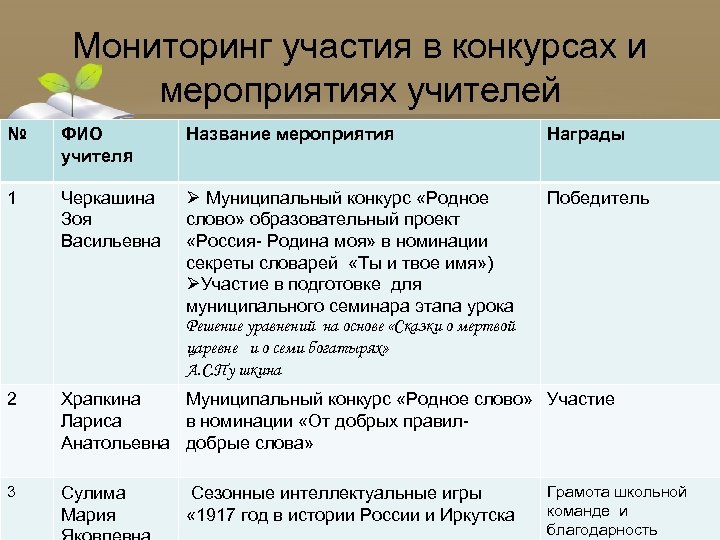 Мониторинг участия в конкурсах и мероприятиях учителей № ФИО учителя Название мероприятия Награды 1