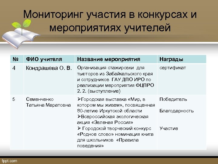 Мониторинг участия в конкурсах и мероприятиях учителей № ФИО учителя Название мероприятия 4 Кондрашева