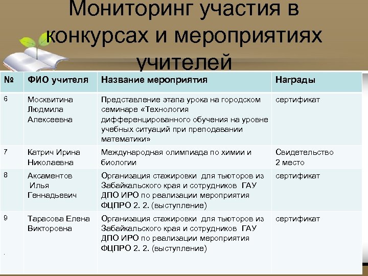 Мониторинг участия в конкурсах и мероприятиях учителей № ФИО учителя Название мероприятия 6 Москвитина