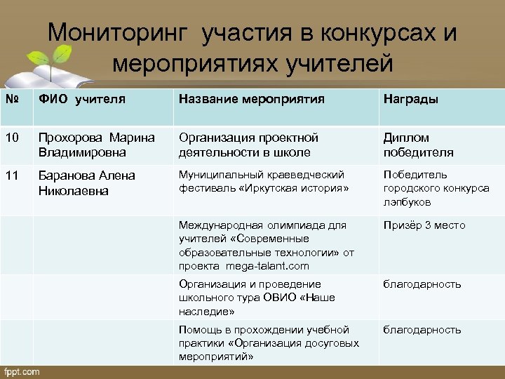 Мониторинг участия в конкурсах и мероприятиях учителей № ФИО учителя Название мероприятия Награды 10