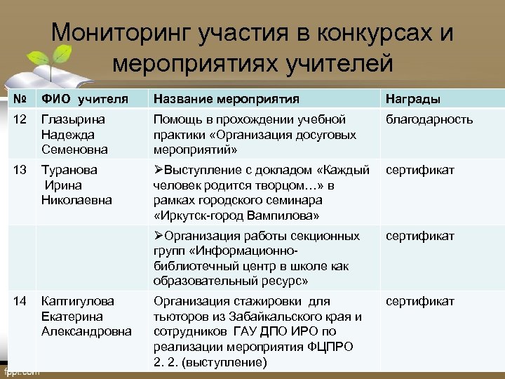 Мониторинг участия в конкурсах и мероприятиях учителей № ФИО учителя Название мероприятия Награды 12