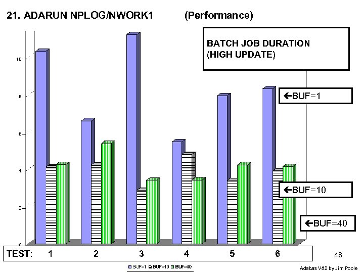 21. ADARUN NPLOG/NWORK 1 (Performance) BATCH JOB DURATION (HIGH UPDATE) BUF=10 BUF=40 TEST: 1