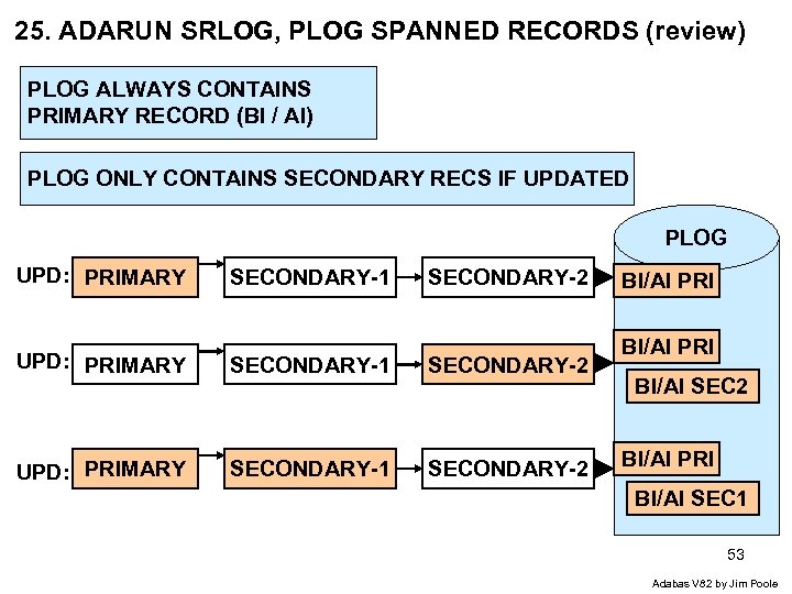 25. ADARUN SRLOG, PLOG SPANNED RECORDS (review) PLOG ALWAYS CONTAINS PRIMARY RECORD (BI /