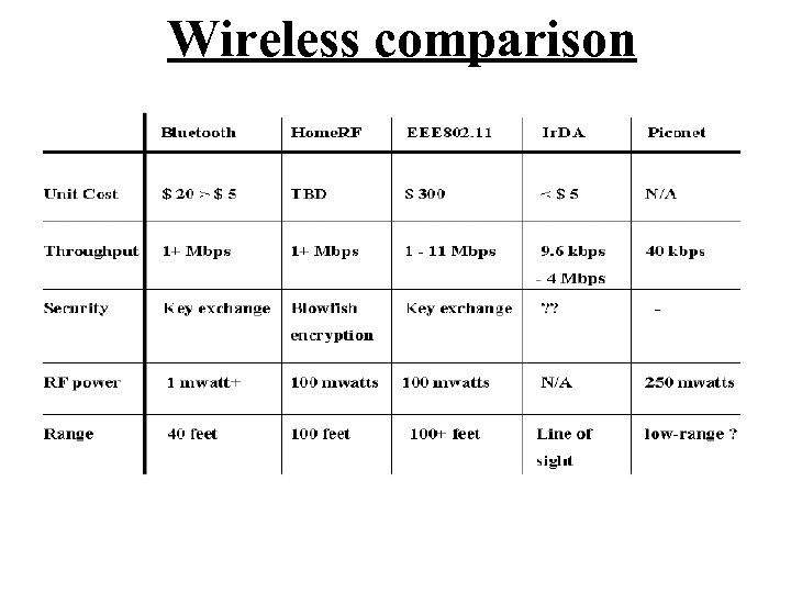 Wireless comparison 