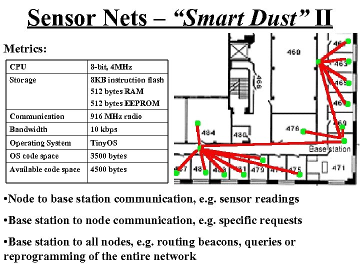 Sensor Nets – “Smart Dust” II Metrics: CPU 8 -bit, 4 MHz Storage 8