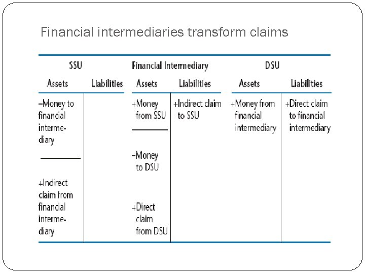 Financial intermediaries transform claims 