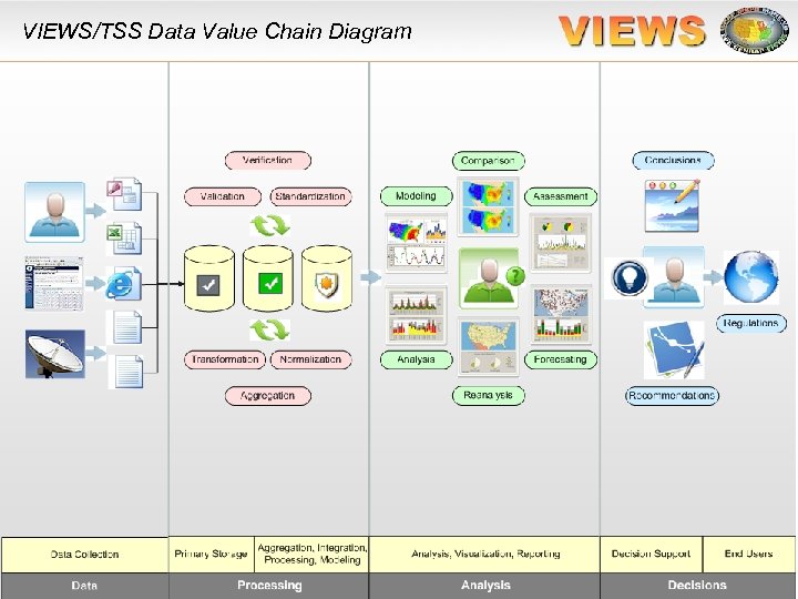 VIEWS/TSS Data Value Chain Diagram 