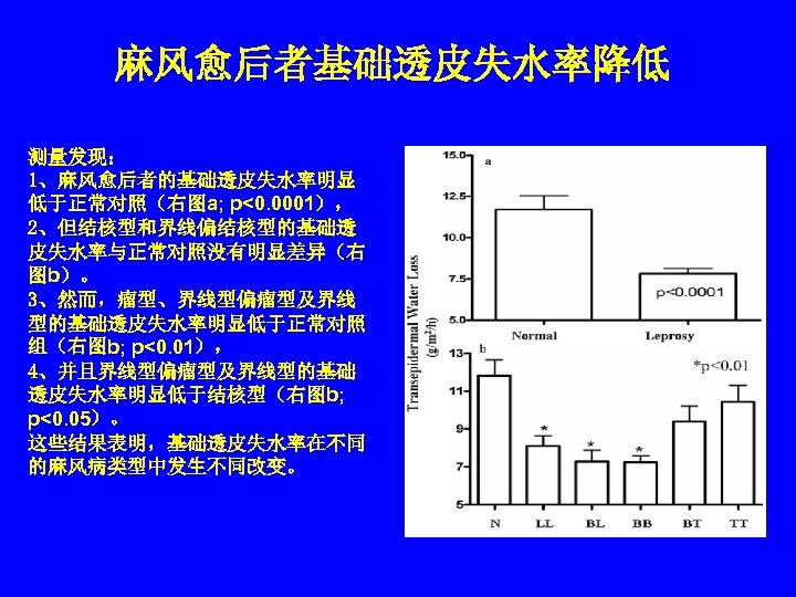 麻风愈后者基础透皮失水率降低 测量发现： 1、麻风愈后者的基础透皮失水率明显 低于正常对照（右图a; p<0. 0001）， 2、但结核型和界线偏结核型的基础透 皮失水率与正常对照没有明显差异（右 图b）。 3、然而，瘤型、界线型偏瘤型及界线 型的基础透皮失水率明显低于正常对照 组（右图b; p<0. 01），