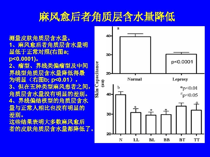 麻风愈后者角质层含水量降低 测量皮肤角质层含水量。 1、麻风愈后者角质层含水量明 显低于正常对照(右图a; p<0. 0001)。 2、瘤型、界线类偏瘤型及中间 界线型角质层含水量降低得最 为明显（右图b; p<0. 01）， 3、但在五种类型麻风患者之间， 角质层含水量没有明显的差别。 4、界线偏结核型的角质层含水