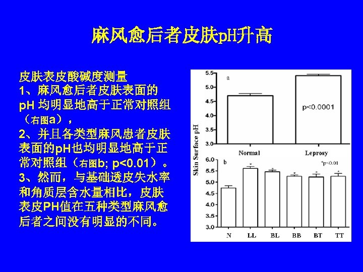 麻风愈后者皮肤p. H升高 皮肤表皮酸碱度测量 1、麻风愈后者皮肤表面的 p. H 均明显地高于正常对照组 （右图a）， 2、并且各类型麻风患者皮肤 表面的p. H也均明显地高于正 常对照组（右图b; p<0. 01）。