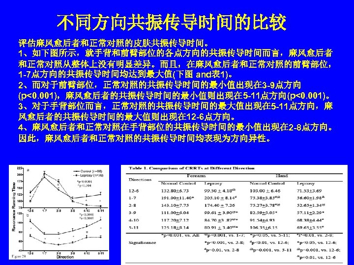 不同方向共振传导时间的比较 评估麻风愈后者和正常对照的皮肤共振传导时间。 1、如下图所示，就手背和前臂部位的各点方向的共振传导时间而言，麻风愈后者 和正常对照从整体上没有明显差异。而且，在麻风愈后者和正常对照的前臂部位， 1 -7点方向的共振传导时间均达到最大值(下图 and表 1)。 2、而对于前臂部位，正常对照的共振传导时间的最小值出现在 3 -9点方向 (p<0. 001)，麻风愈后者的共振传导时间的最小值则出现在 5