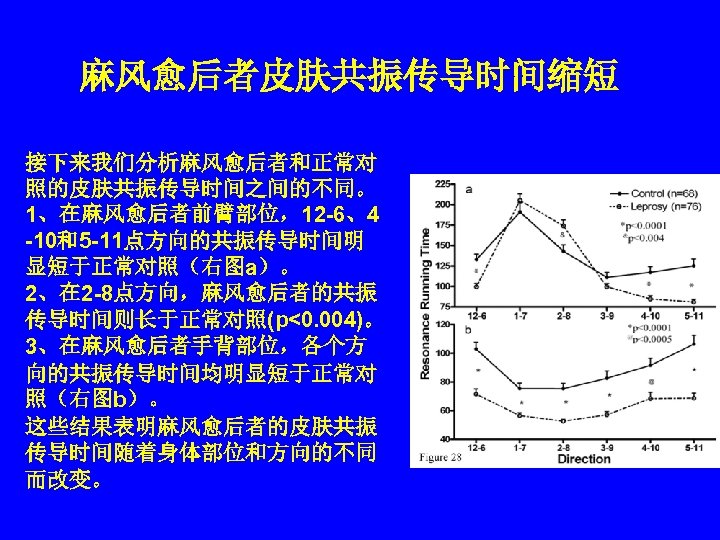 麻风愈后者皮肤共振传导时间缩短 接下来我们分析麻风愈后者和正常对 照的皮肤共振传导时间之间的不同。 1、在麻风愈后者前臂部位，12 -6、4 -10和5 -11点方向的共振传导时间明 显短于正常对照（右图a）。 2、在 2 -8点方向，麻风愈后者的共振 传导时间则长于正常对照(p<0. 004)。 3、在麻风愈后者手背部位，各个方