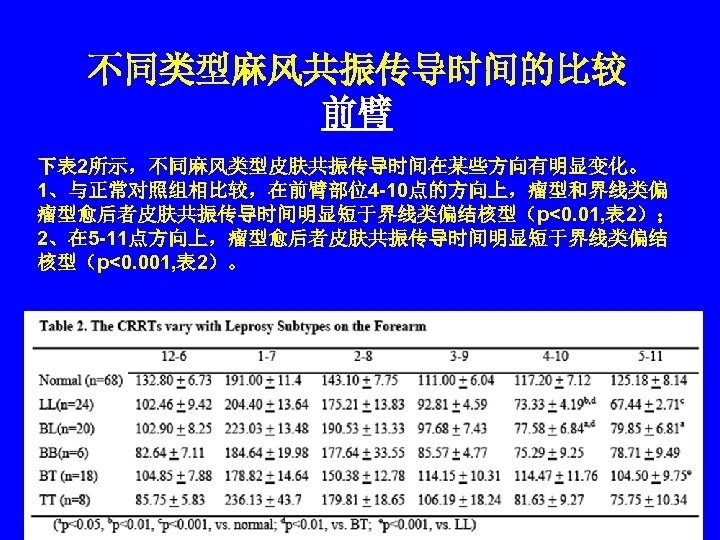 不同类型麻风共振传导时间的比较 前臂 下表 2所示，不同麻风类型皮肤共振传导时间在某些方向有明显变化。 1、与正常对照组相比较，在前臂部位4 -10点的方向上，瘤型和界线类偏 瘤型愈后者皮肤共振传导时间明显短于界线类偏结核型（p<0. 01, 表 2）； 2、在 5 -11点方向上，瘤型愈后者皮肤共振传导时间明显短于界线类偏结 核型（p<0.