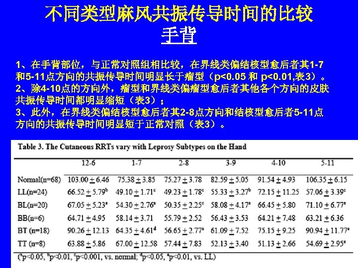 不同类型麻风共振传导时间的比较 手背 1、在手背部位，与正常对照组相比较，在界线类偏结核型愈后者其 1 -7 和5 -11点方向的共振传导时间明显长于瘤型（p<0. 05 和 p<0. 01, 表 3）。 2、除