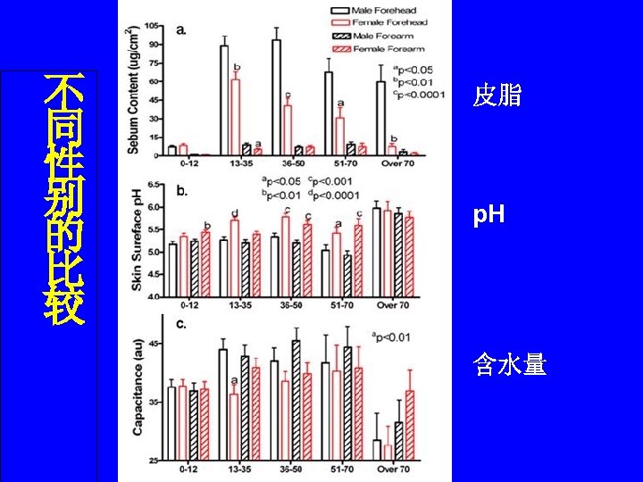 不 同 性 别 的 比 较 皮脂 p. H 含水量 
