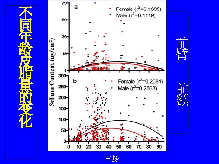 不 同 年 龄 皮 脂 量 的 变 化 前 臂 前 额