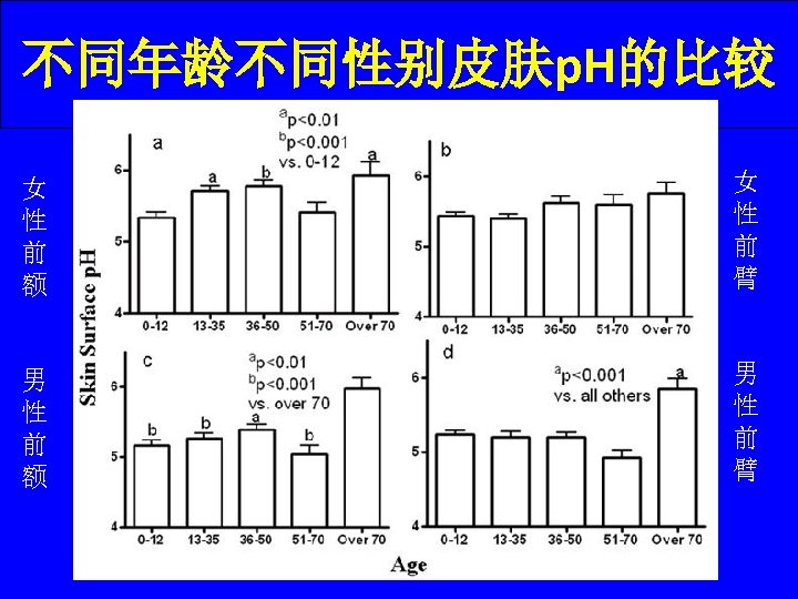 不同年龄不同性别皮肤p. H的比较 女 性 前 额 男 性 前 额 女性前额 男性前额 女 性
