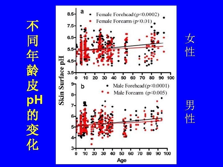 不 同 年 龄 皮 p. H 的 变 化 女 性 男 性