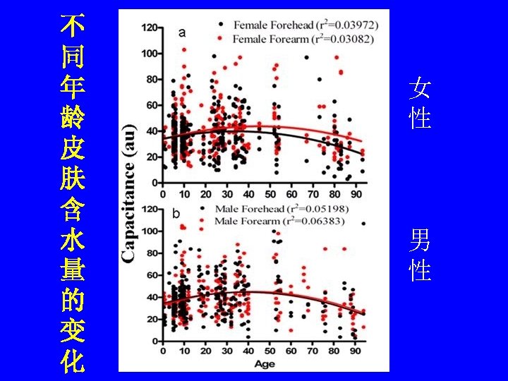 不 同 年 龄 皮 肤 含 水 量 的 变 化 女 性