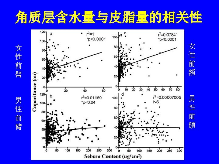 角质层含水量与皮脂量的相关性 女 性 前 臂 女 性 前 额 男 性 前 臂 男