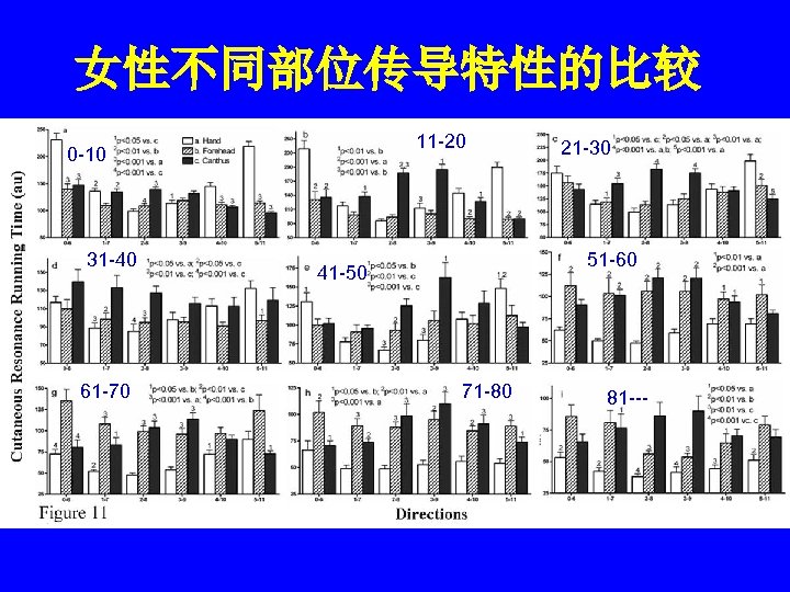 女性不同部位传导特性的比较 11 -20 0 -10 31 -40 61 -70 21 -30 51 -60 41