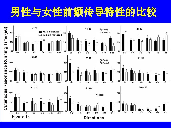 男性与女性前额传导特性的比较 