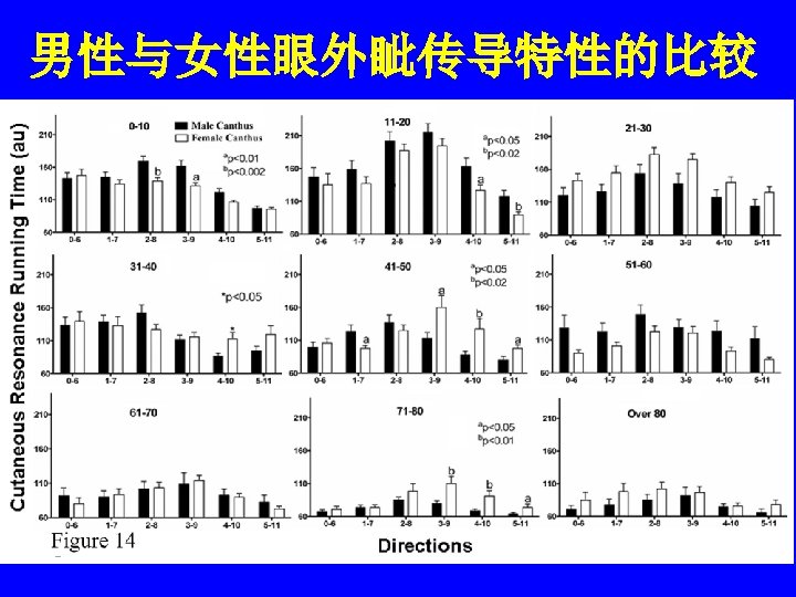 男性与女性眼外眦传导特性的比较 