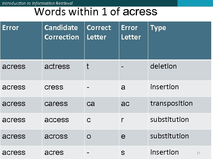 Introduction to Information Retrieval Words within 1 of acress Error Candidate Correction Letter Error