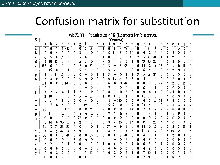 Introduction to Information Retrieval Confusion matrix for substitution 