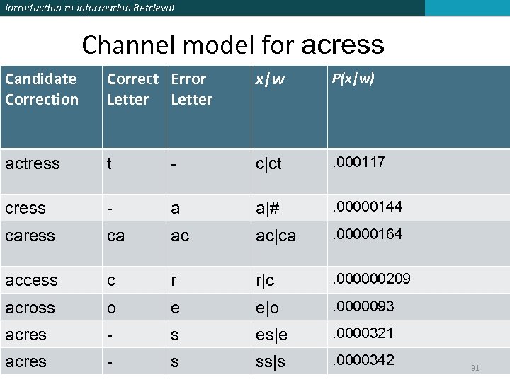 Introduction to Information Retrieval Channel model for acress Candidate Correction Correct Error Letter x|w