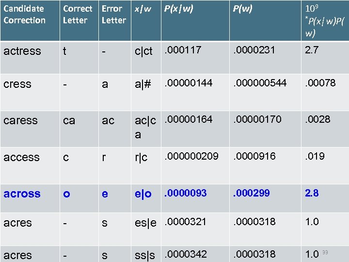 Introduction to Information Retrieval Candidate Correct Error x|w P(x|w) P(w) 109 *P(x|w)P( w) actress