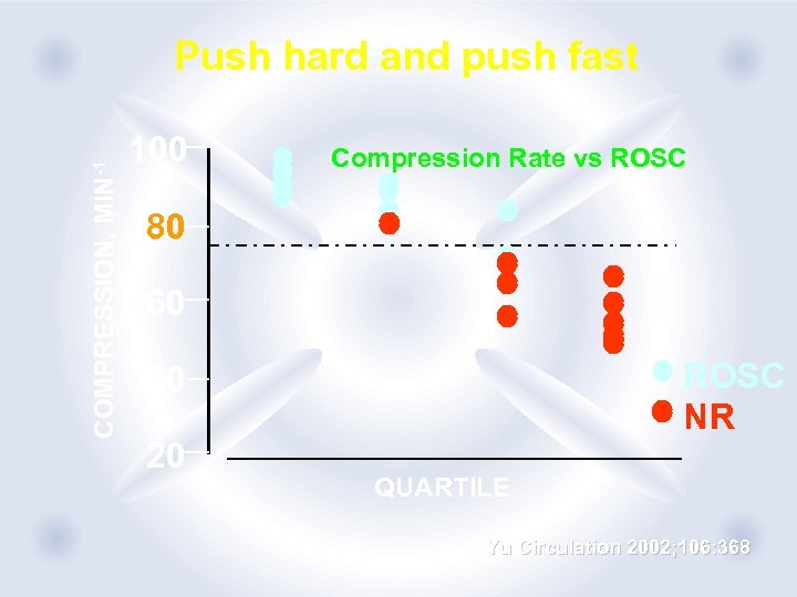 COMPRESSION, MIN-1 Push hard and push fast 100 Compression Rate vs ROSC 80 60