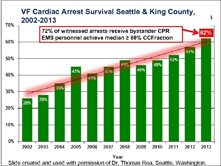 VF Cardiac Arrest Survival Seattle & King County, 2002 -2013 72% of witnessed arrests