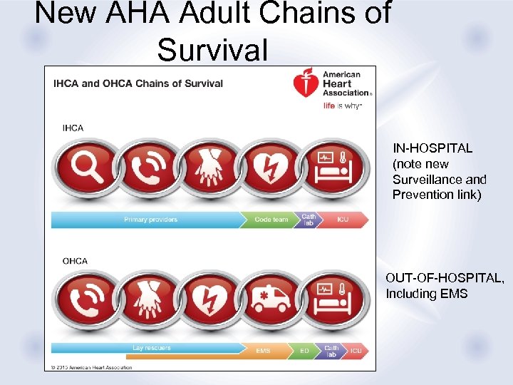 New AHA Adult Chains of Survival IN-HOSPITAL (note new Surveillance and Prevention link) OUT-OF-HOSPITAL,