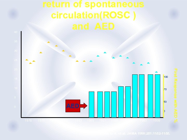 return of spontaneous circulation(ROSC ) and AED 40 35 30 25 100 15 10