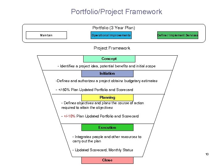 Portfolio/Project Framework Portfolio (3 Year Plan) Maintain Operational Improvements Define / Implement Services Project