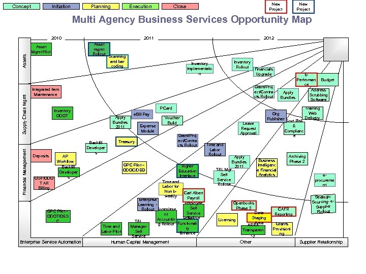 Concept Initiation Planning Execution New Project Close New Project Multi Agency Business Services Opportunity